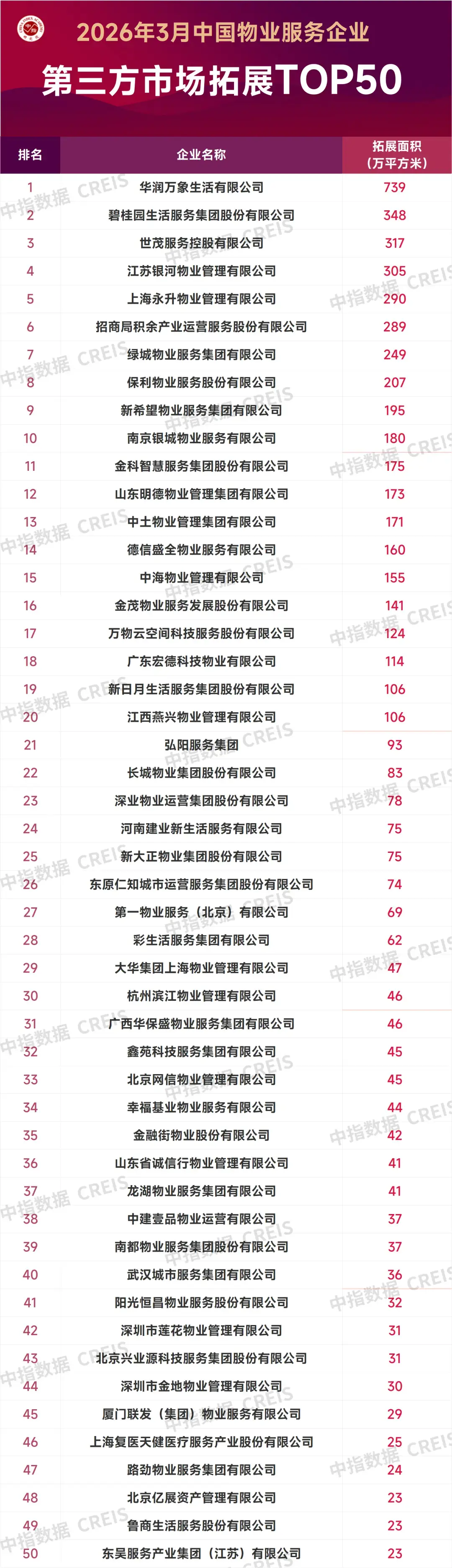 2026年3月中国物业服务企业新增合约面积TOP50