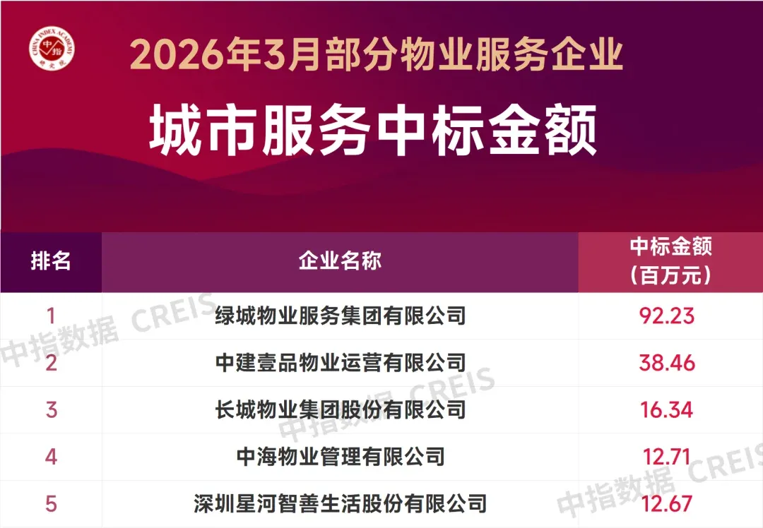 2026年3月中国物业服务企业新增合约面积TOP50