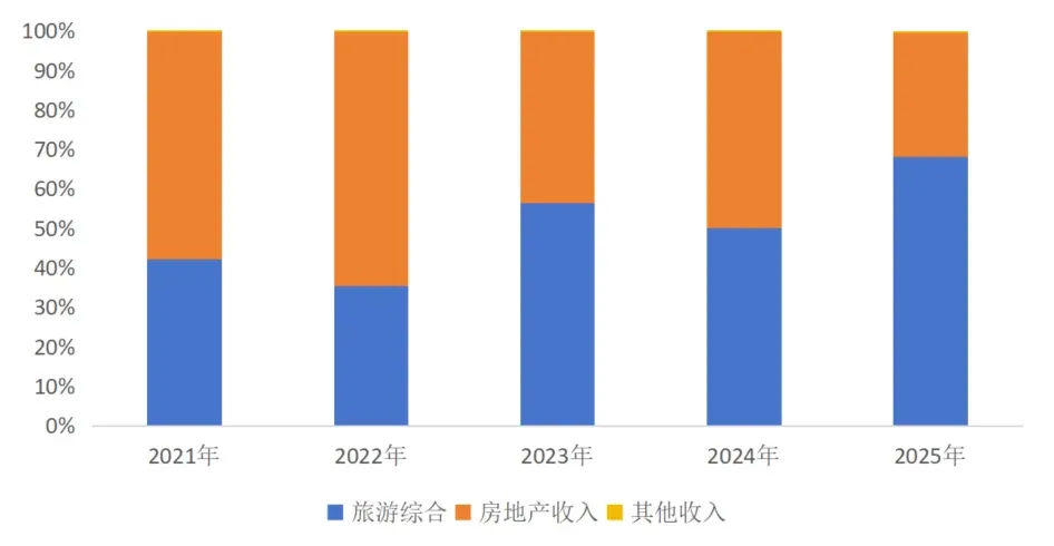 年报解读 | 华侨城：断臂求生，在找回原来的自己