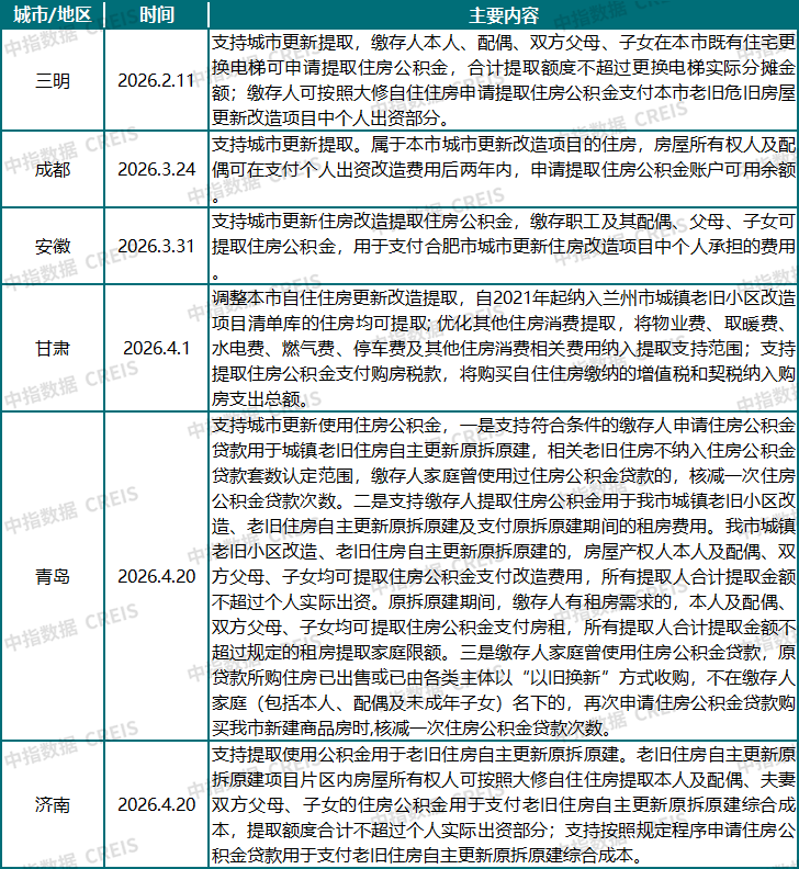 大福利！公积金突然“变松”了：不仅能交物业费、装修，甚至还能用来“以旧换新”！
