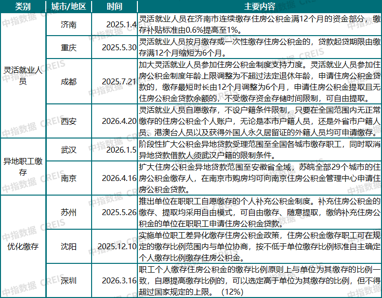 大福利！公积金突然“变松”了：不仅能交物业费、装修，甚至还能用来“以旧换新”！