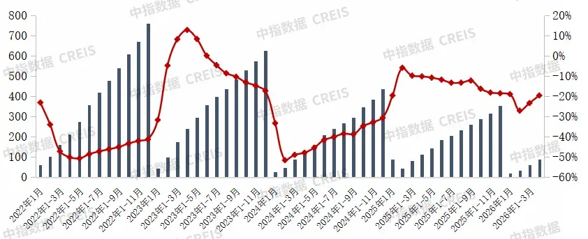 2026年1-4月中国房企销售业绩解析