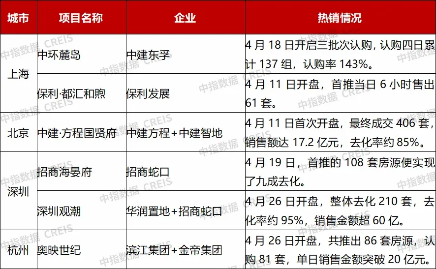 2026年1-4月中国房企销售业绩解析