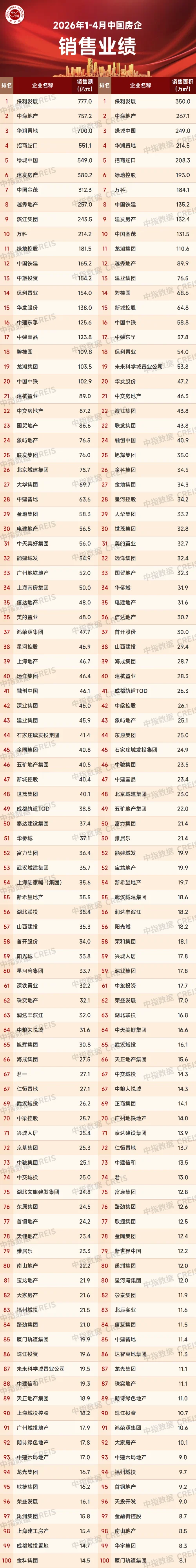 2026年1-4月中国房企销售业绩解析