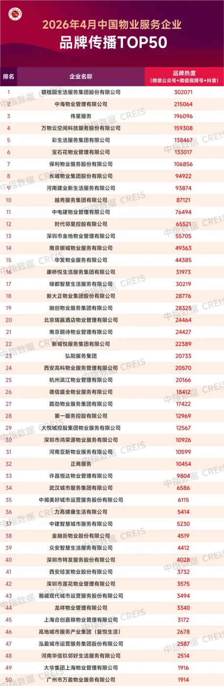 2026年4月中国物业服务企业品牌传播TOP50