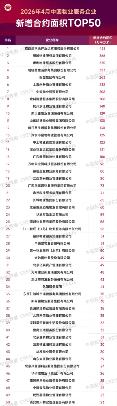 2026年4月中国物业服务企业新增合约面积TOP50