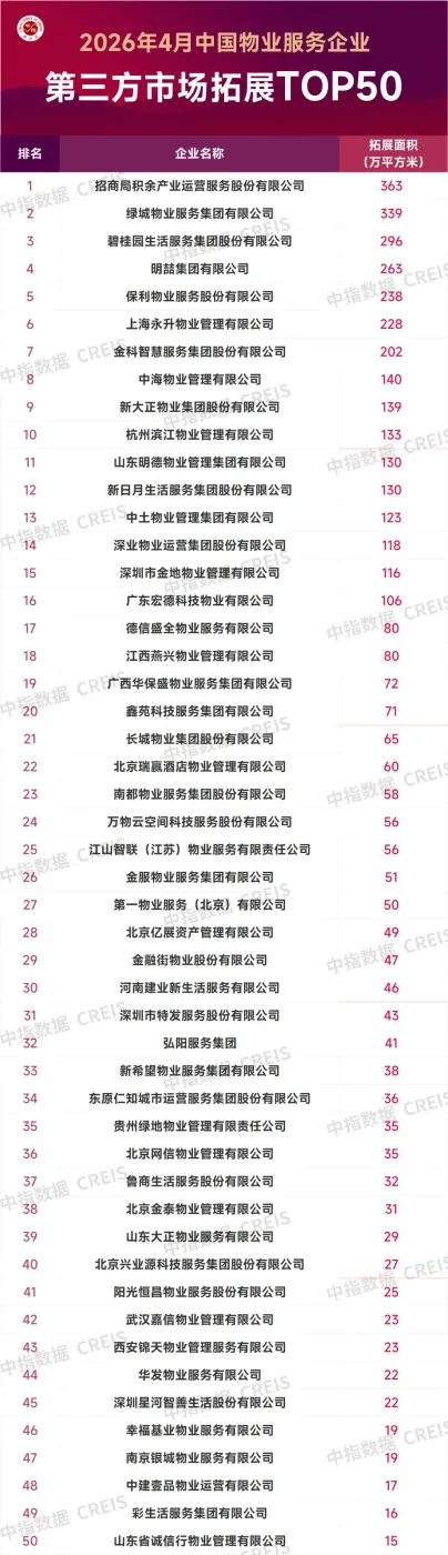 2026年4月中国物业服务企业新增合约面积TOP50