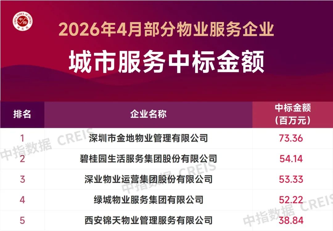 2026年4月中国物业服务企业新增合约面积TOP50