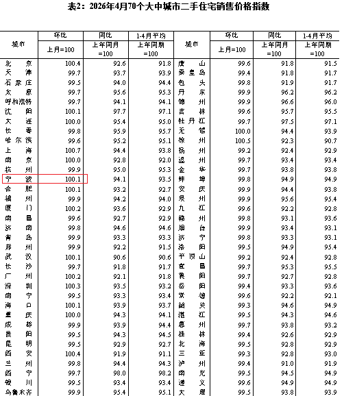 国家统计局数据公布!宁波新房、二手房房价双双上涨-宁波新房网-房天下