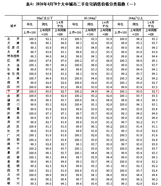 国家统计局数据公布!宁波新房、二手房房价双双上涨-宁波新房网-房天下