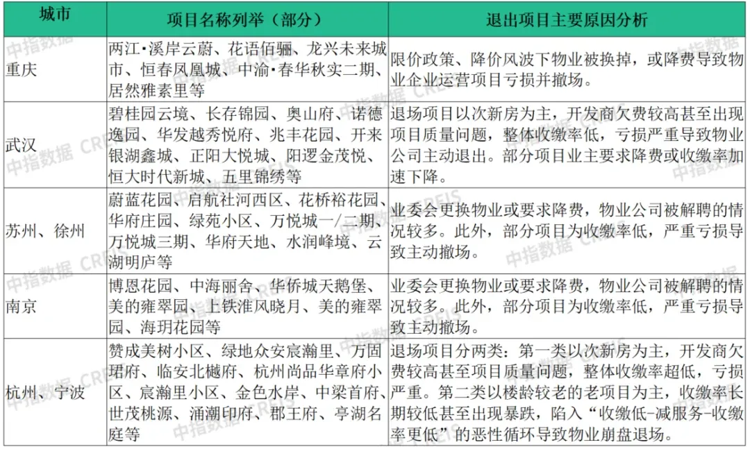 系列研究① | 物业撤离低收缴率小区,最后谁来买单?