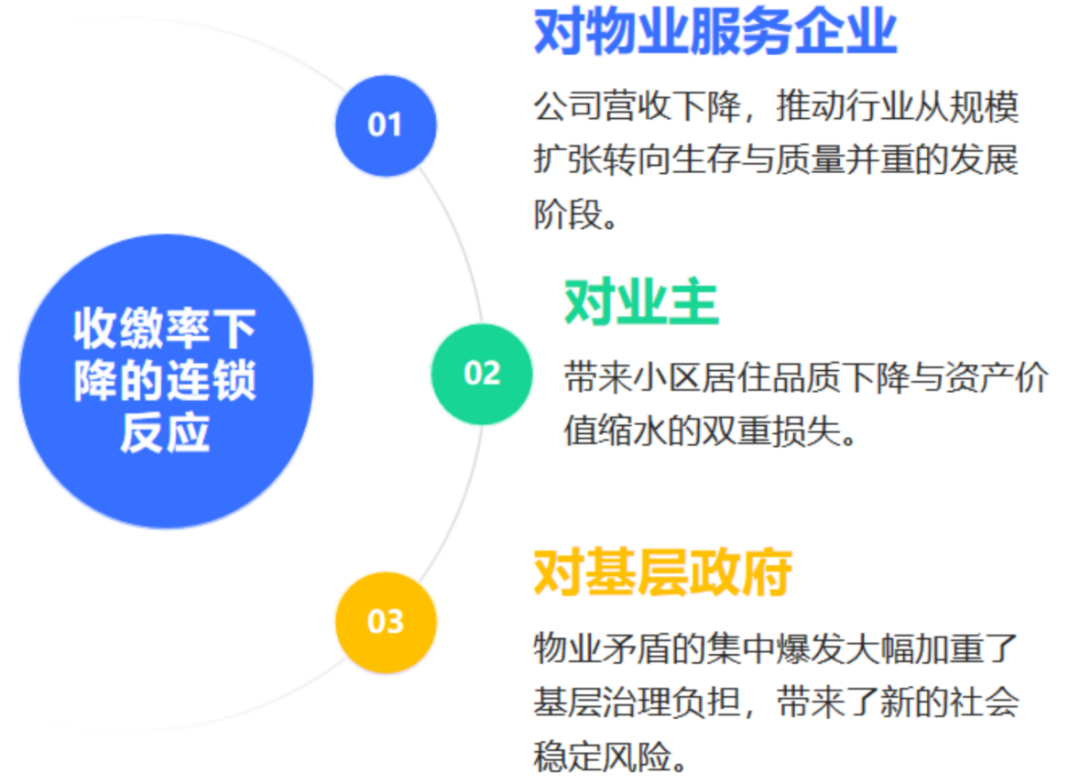 系列研究① | 物业撤离低收缴率小区,最后谁来买单?