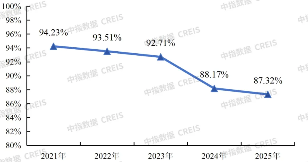 系列研究② | 物业费收缴率连年下跌,背后五大动因深度解析