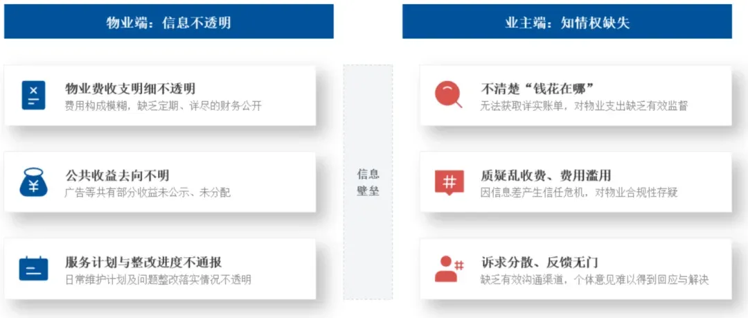 系列研究② | 物业费收缴率连年下跌,背后五大动因深度解析