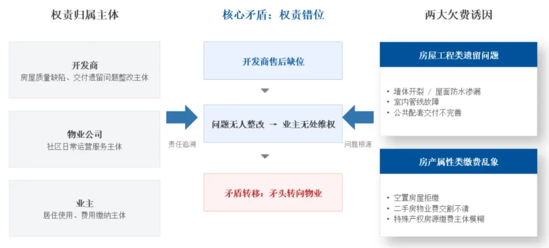 系列研究② | 物业费收缴率连年下跌,背后五大动因深度解析