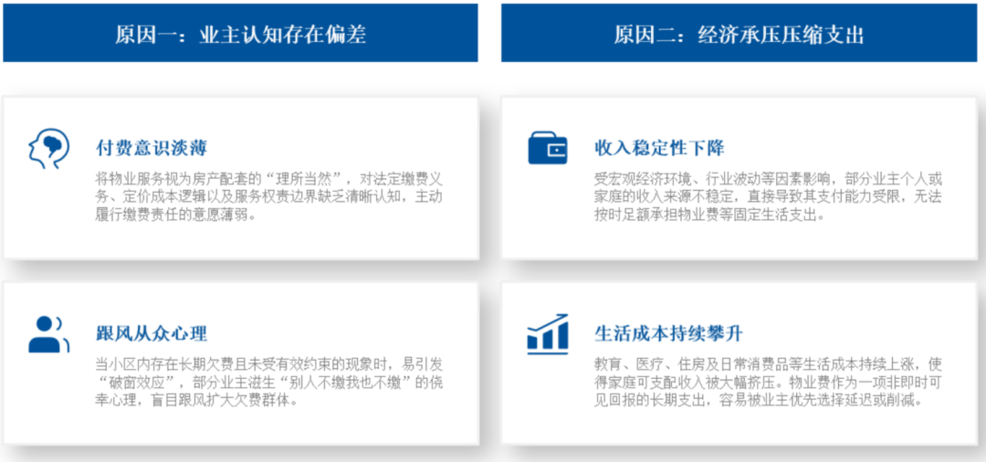 系列研究② | 物业费收缴率连年下跌,背后五大动因深度解析