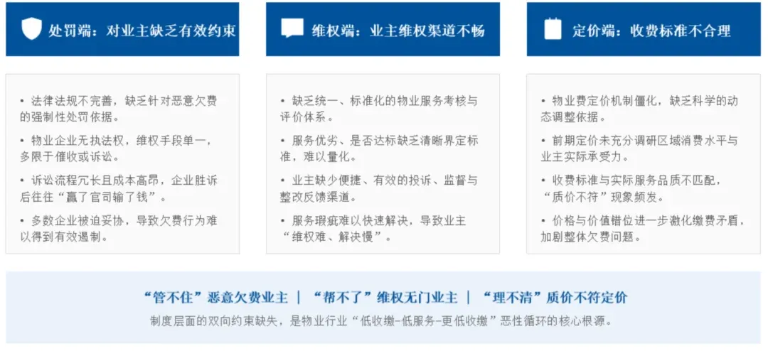 系列研究② | 物业费收缴率连年下跌,背后五大动因深度解析