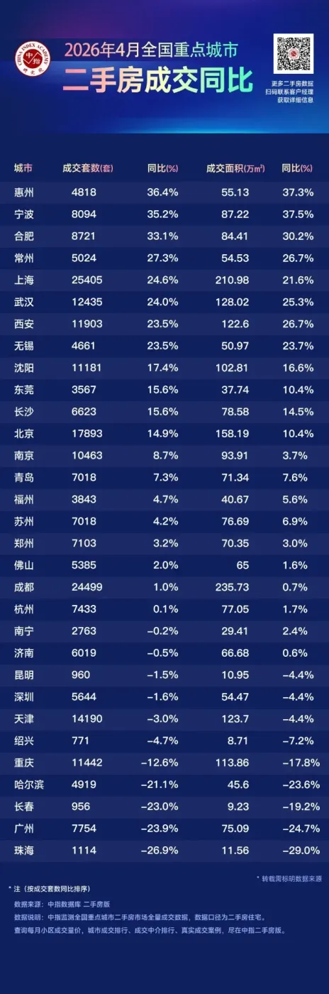 2026年4月全国重点城市二手住宅成交排名
