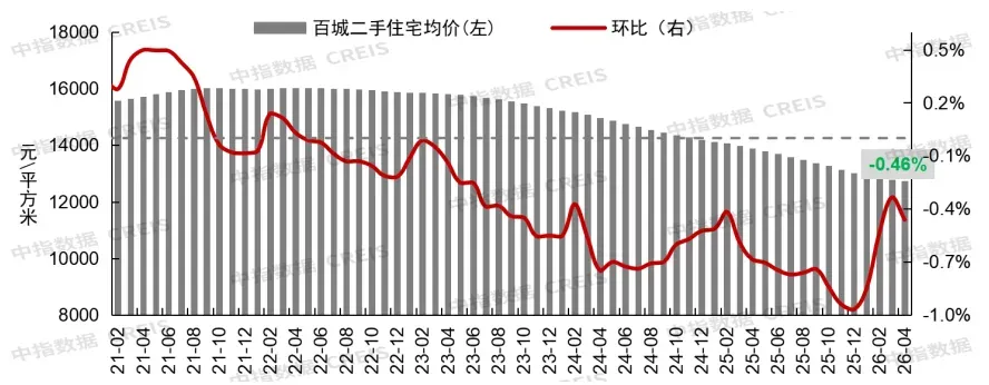 2026年4月全国重点城市二手住宅成交排名