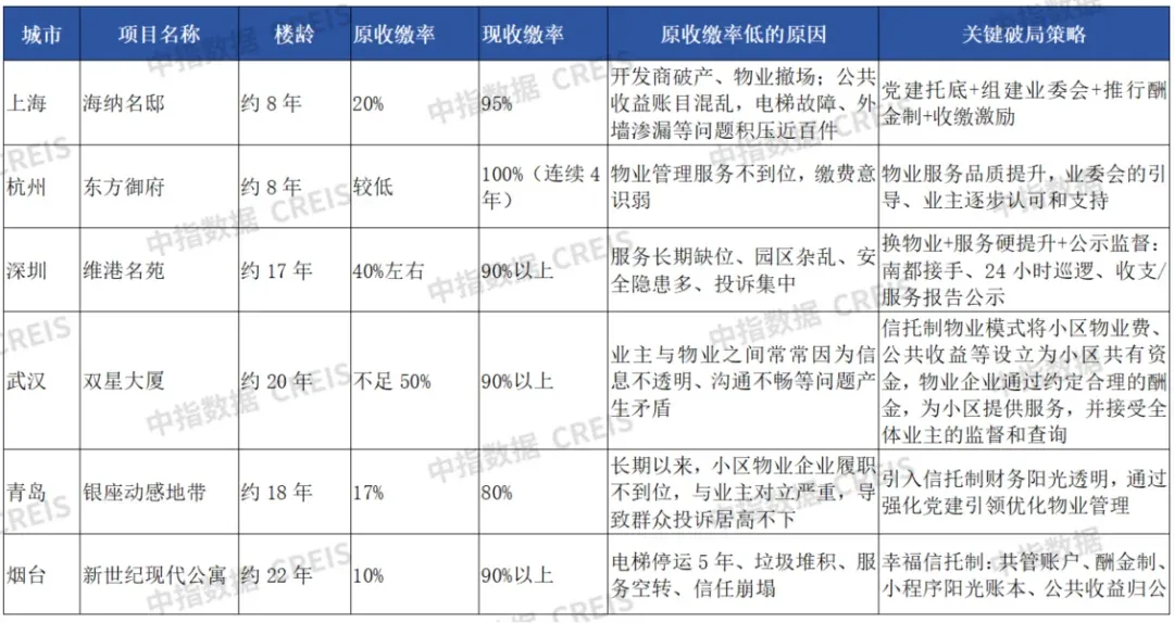收缴率从20%到95%:物企“低对抗、高收缴”的6条实战经验