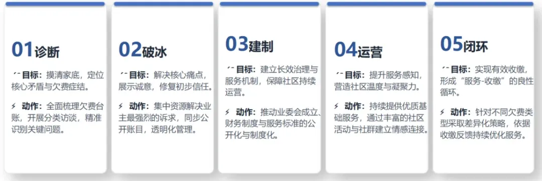 收缴率从20%到95%:物企“低对抗、高收缴”的6条实战经验