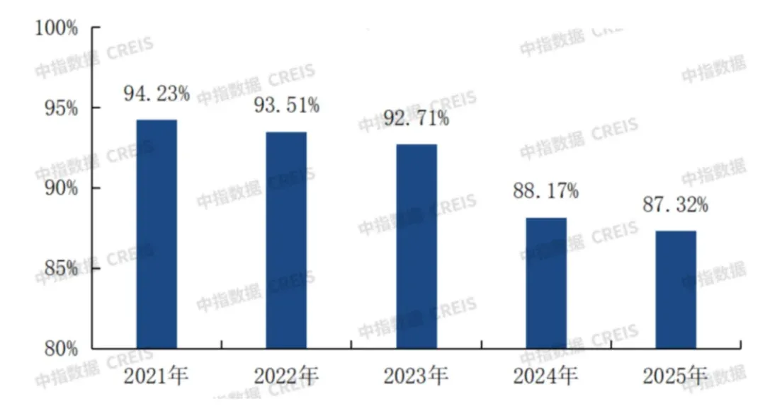 三大创新举措,共推物业费收缴率回暖