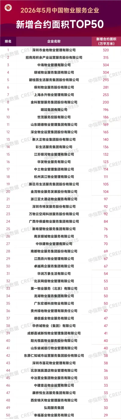 2026年5月中国物业服务企业新增合约面积TOP50