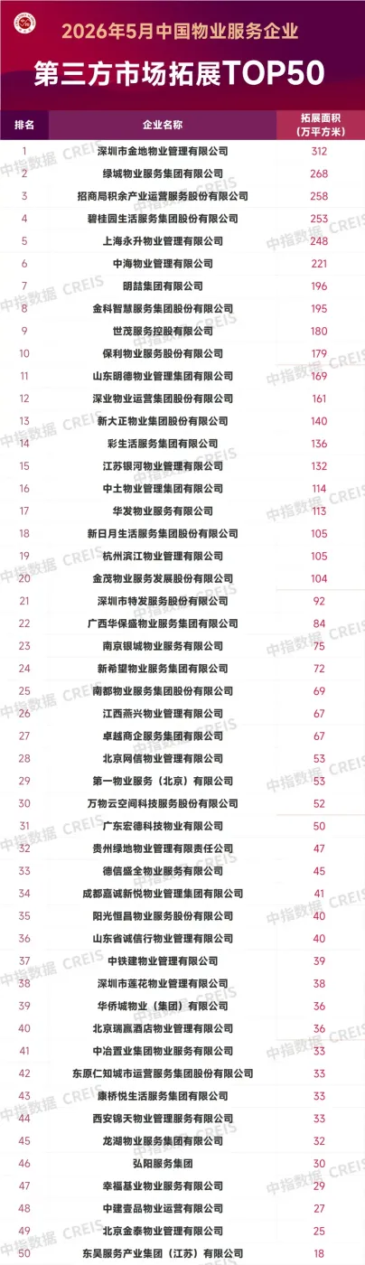 2026年5月中国物业服务企业新增合约面积TOP50