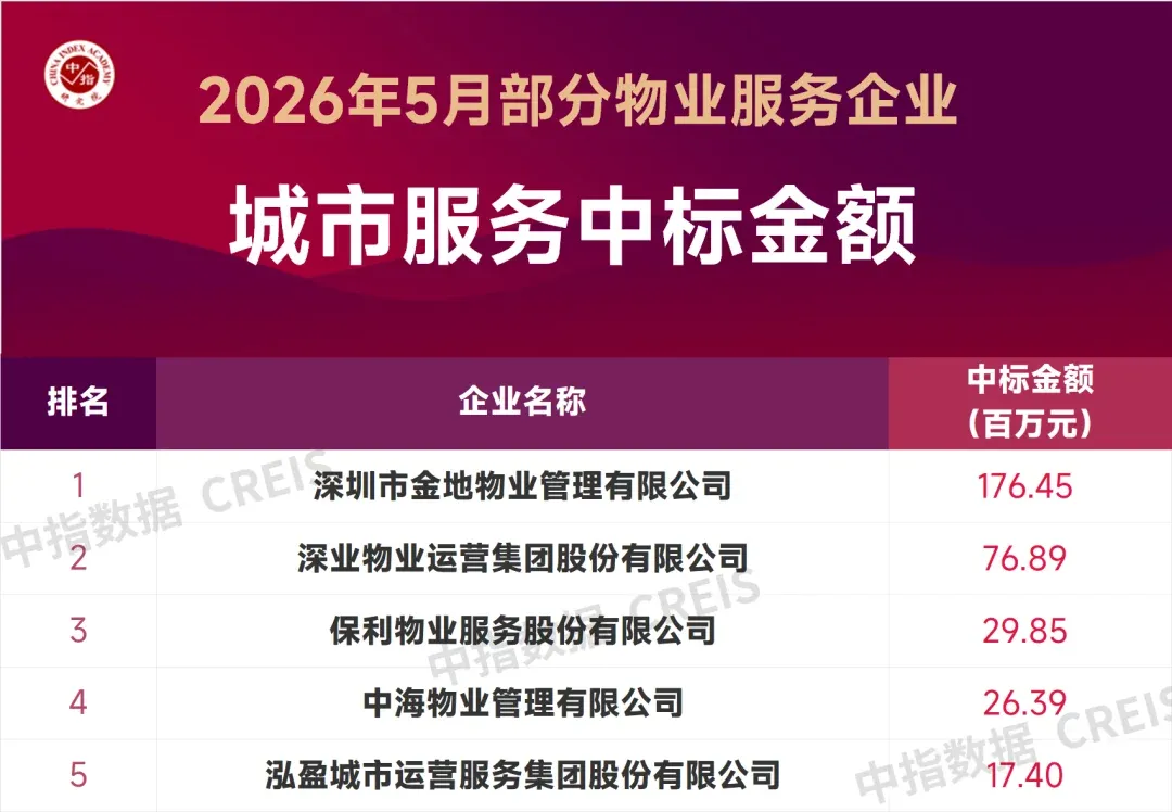 2026年5月中国物业服务企业新增合约面积TOP50