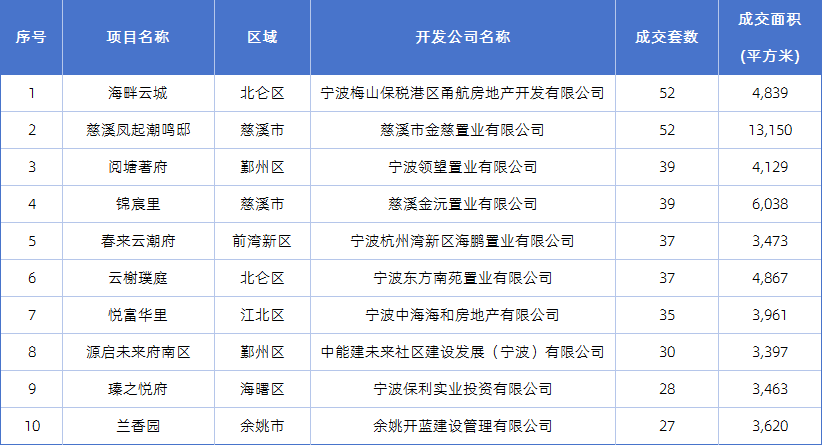 官方数据!5月宁波二手房成交6890套,鄞州一区就卖了1504套!-宁波新房网-房天下