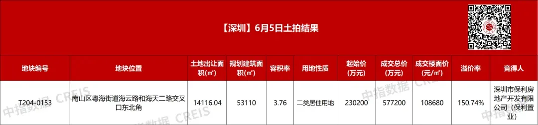 10.868万/㎡!深圳楼面单价新高!保利置业斩获南山粤海街道宅地