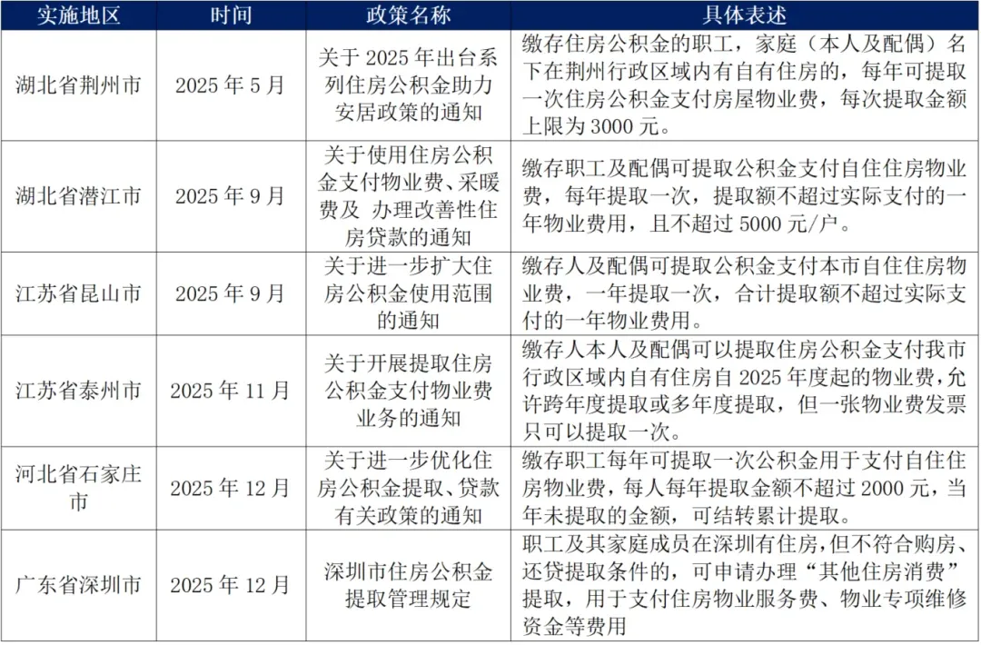 重大调整!公积金可付物业费,解读新规下行业变化