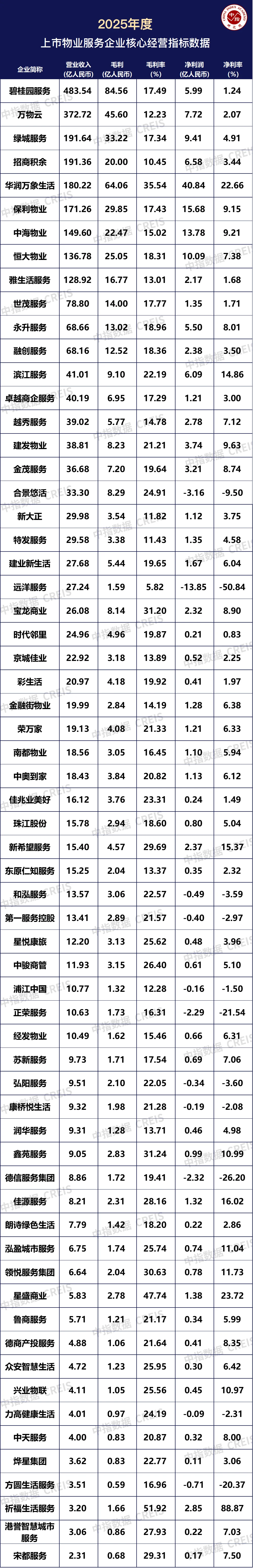 帮你整理好了!63家上市物企经营数据大盘点(一)