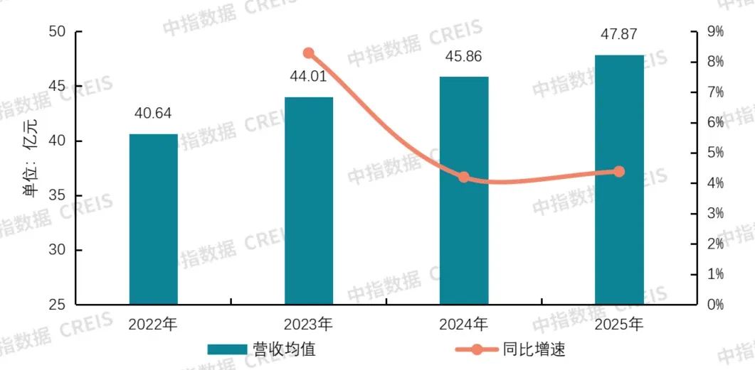 帮你整理好了!63家上市物企经营数据大盘点(一)