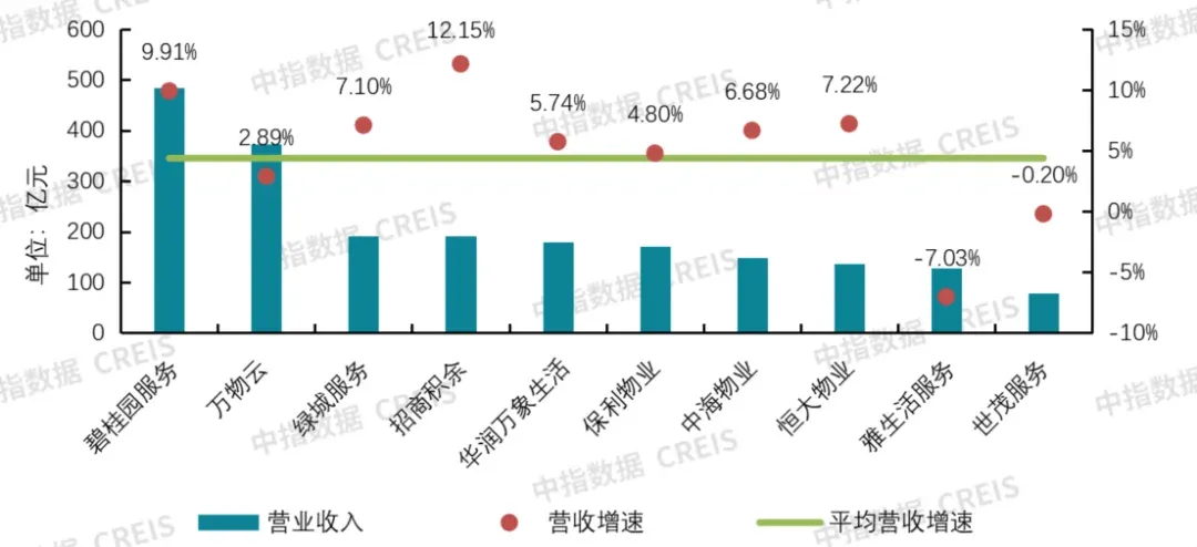 帮你整理好了!63家上市物企经营数据大盘点(一)