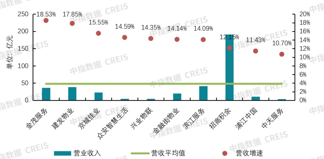 帮你整理好了!63家上市物企经营数据大盘点(一)