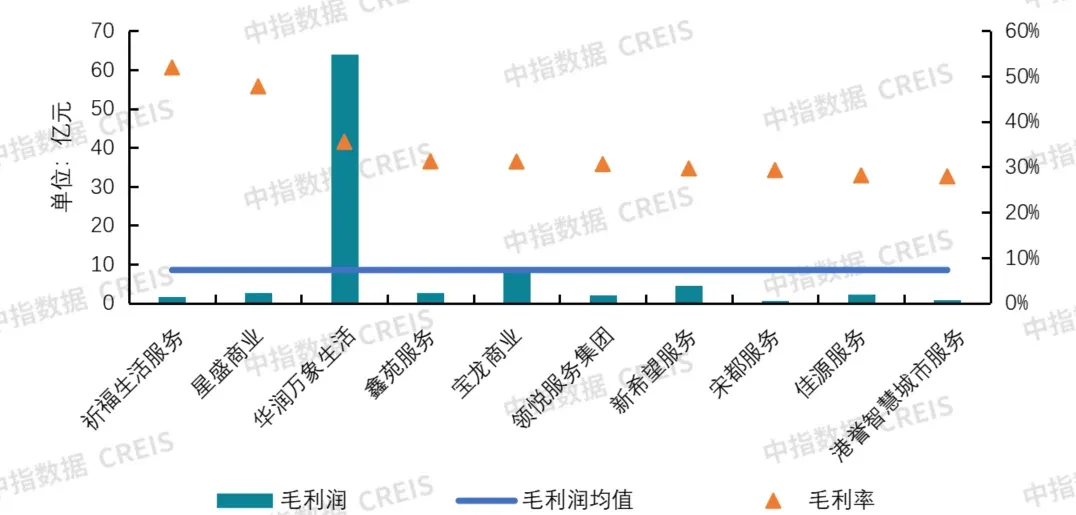 帮你整理好了!63家上市物企经营数据大盘点(一)