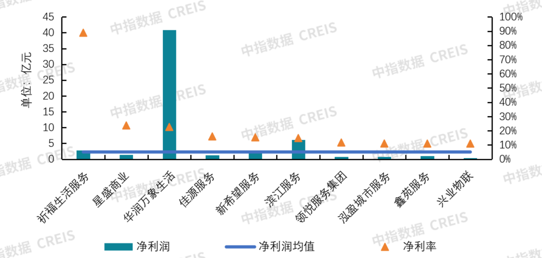 帮你整理好了!63家上市物企经营数据大盘点(一)