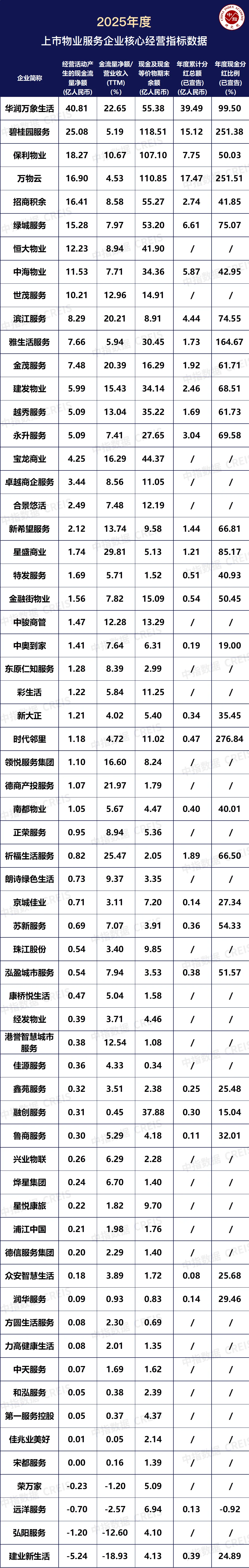 帮你整理好了!63家上市物企经营数据大盘点(二)