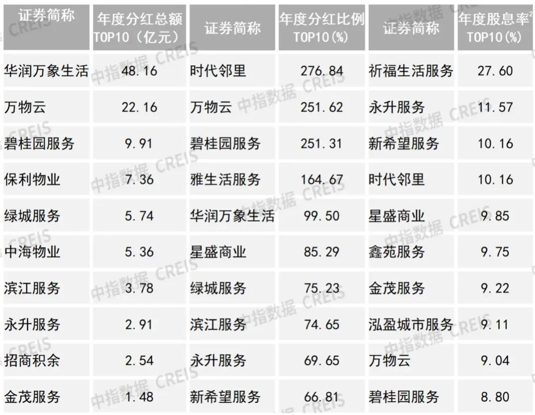 帮你整理好了!63家上市物企经营数据大盘点(二)