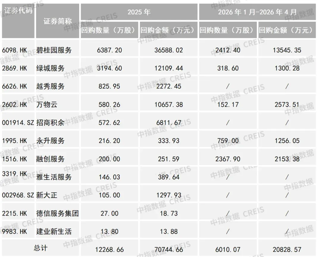帮你整理好了!63家上市物企经营数据大盘点(二)
