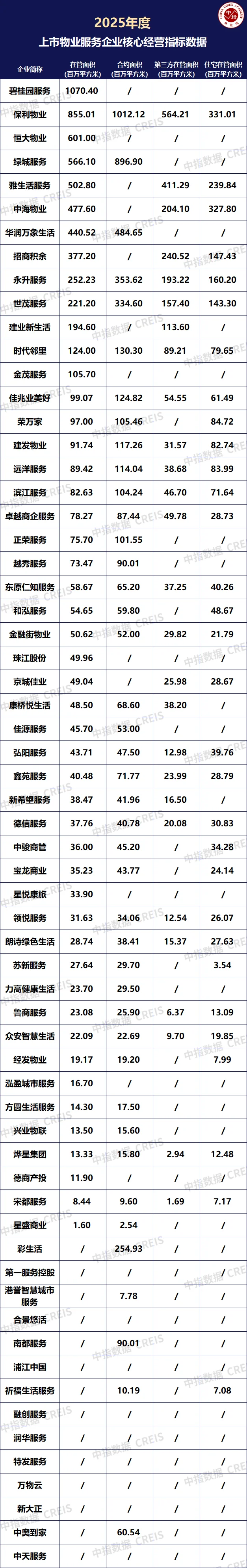 帮你整理好了!63家上市物企经营数据大盘点(三)