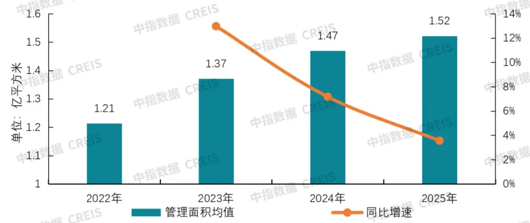 帮你整理好了!63家上市物企经营数据大盘点(三)