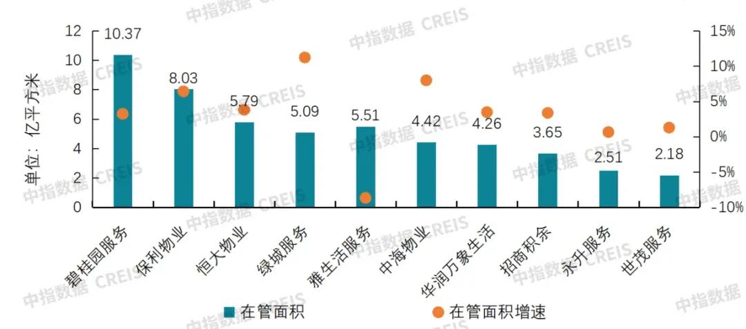 帮你整理好了!63家上市物企经营数据大盘点(三)