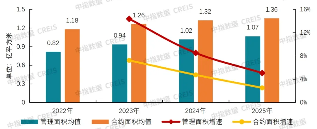 帮你整理好了!63家上市物企经营数据大盘点(三)