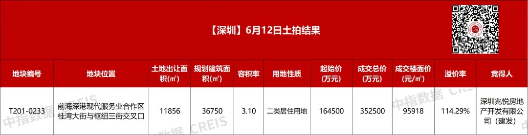 9家房企激战300轮!溢价率114.29%!建发斩获深圳前海桂湾宅地
