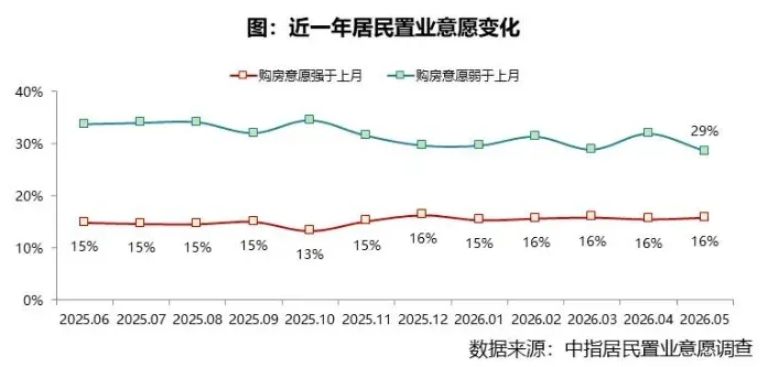 2026年5月居民置业意愿调查报告
