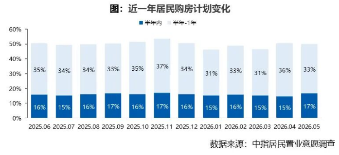 2026年5月居民置业意愿调查报告