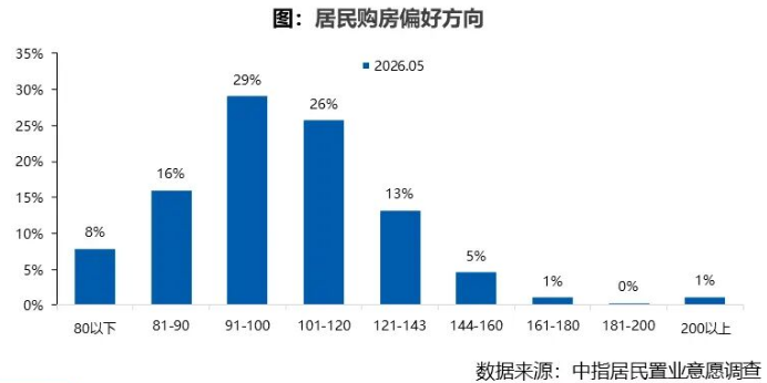 2026年5月居民置业意愿调查报告