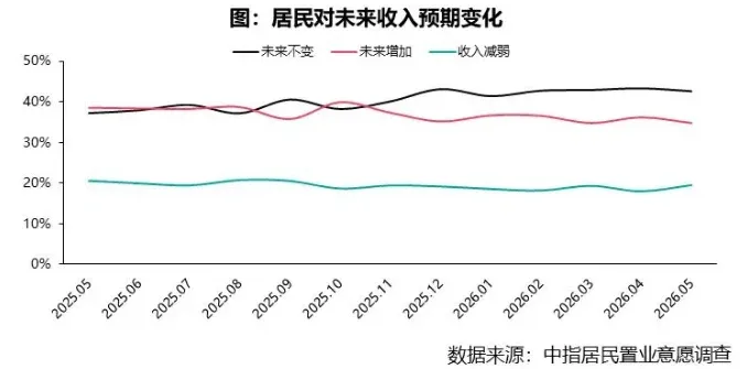 2026年5月居民置业意愿调查报告